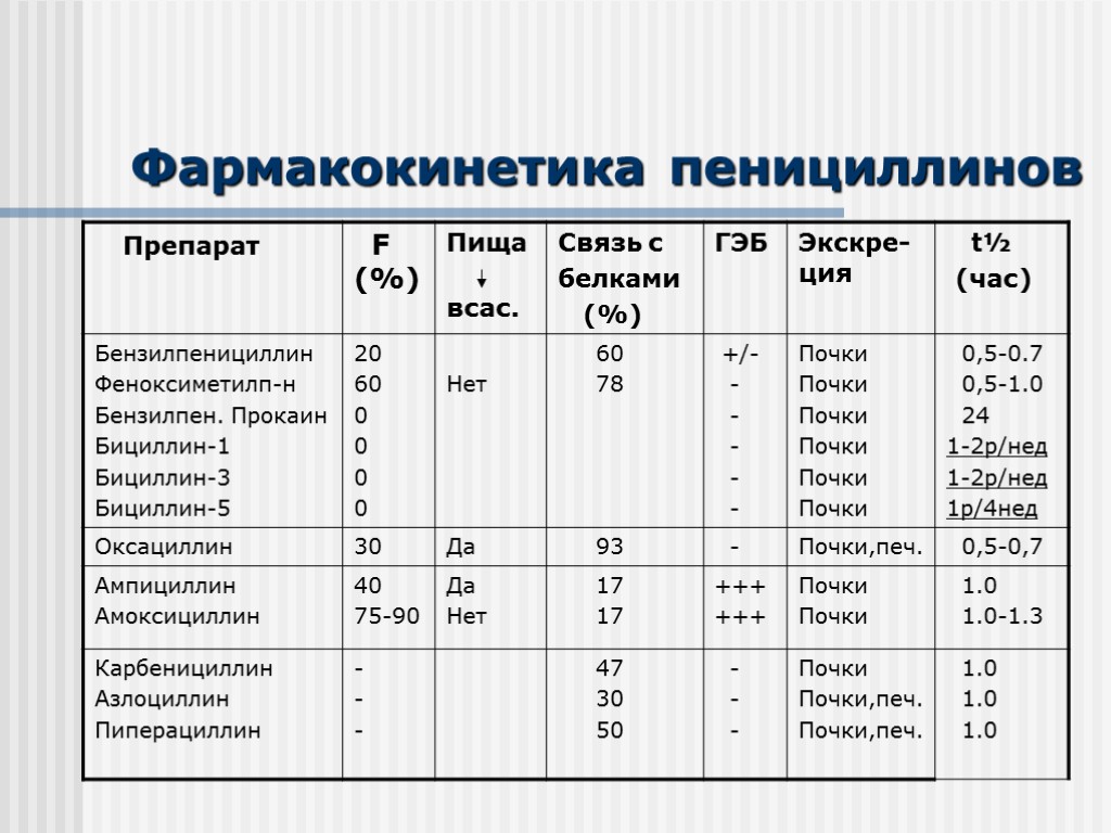 Фармакокинетика пенициллинов